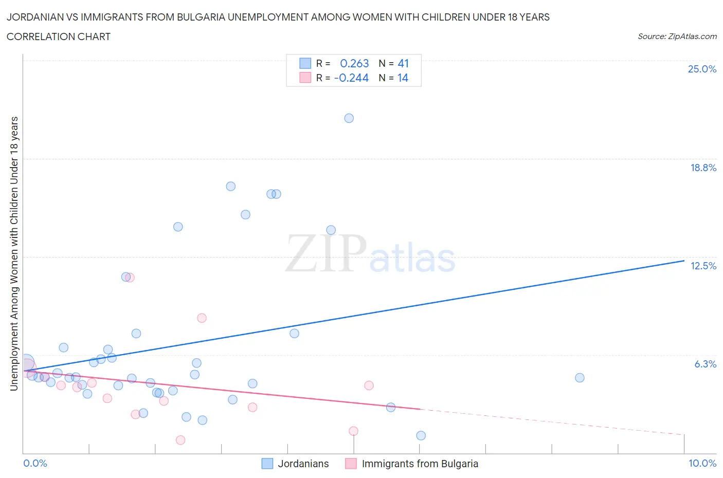 Jordanian vs Immigrants from Bulgaria Unemployment Among Women with Children Under 18 years