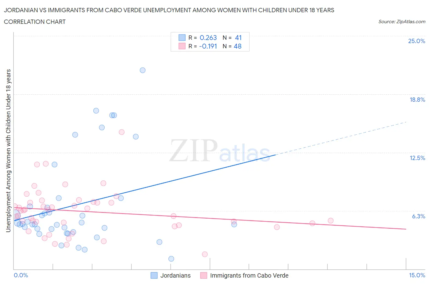 Jordanian vs Immigrants from Cabo Verde Unemployment Among Women with Children Under 18 years