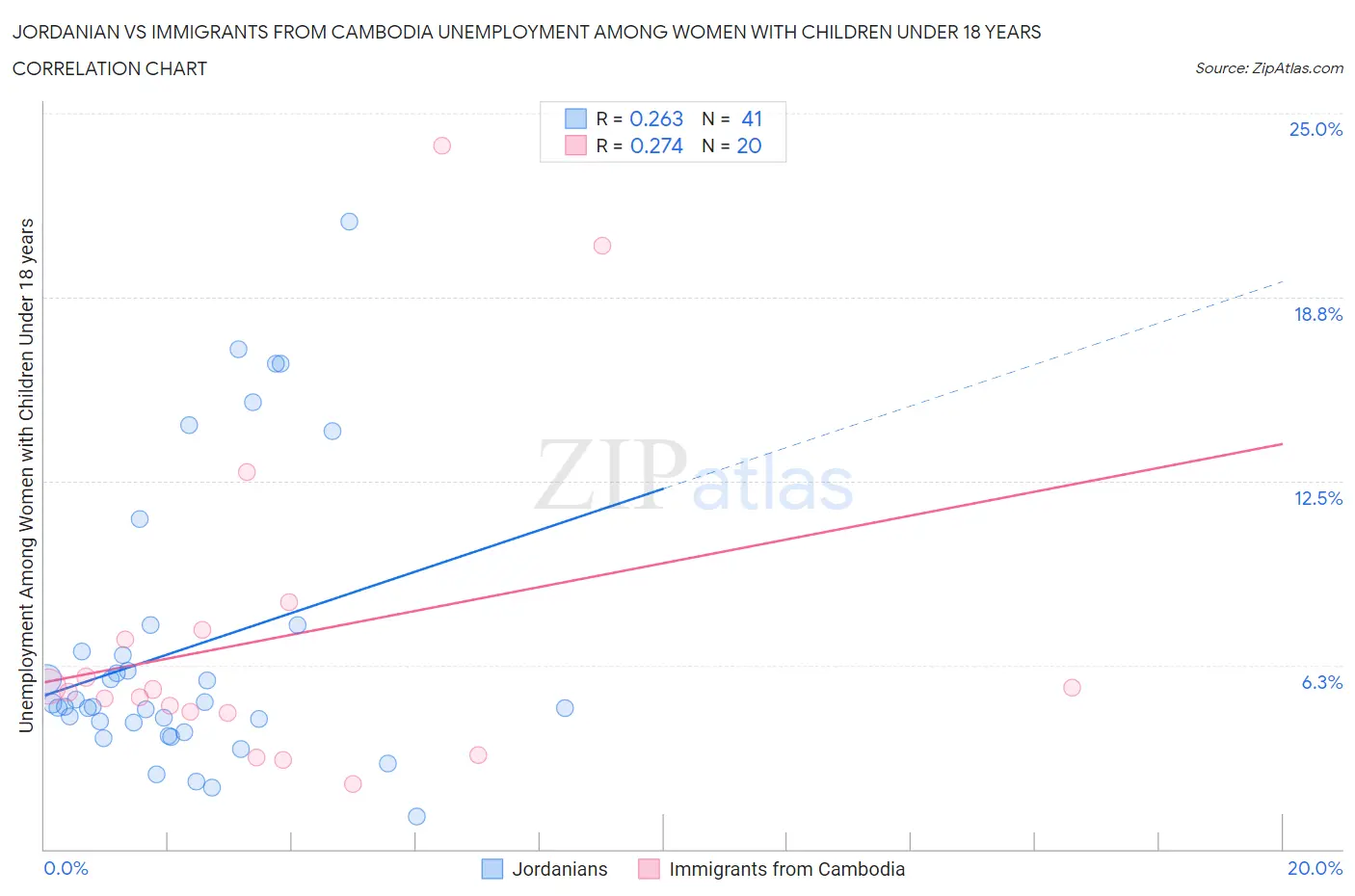 Jordanian vs Immigrants from Cambodia Unemployment Among Women with Children Under 18 years
