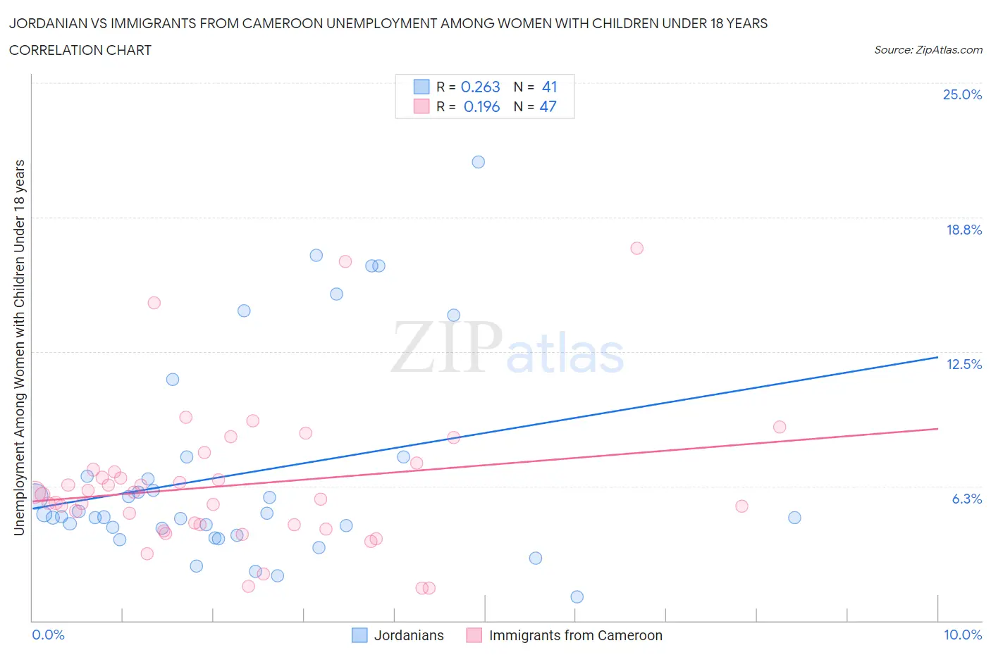 Jordanian vs Immigrants from Cameroon Unemployment Among Women with Children Under 18 years