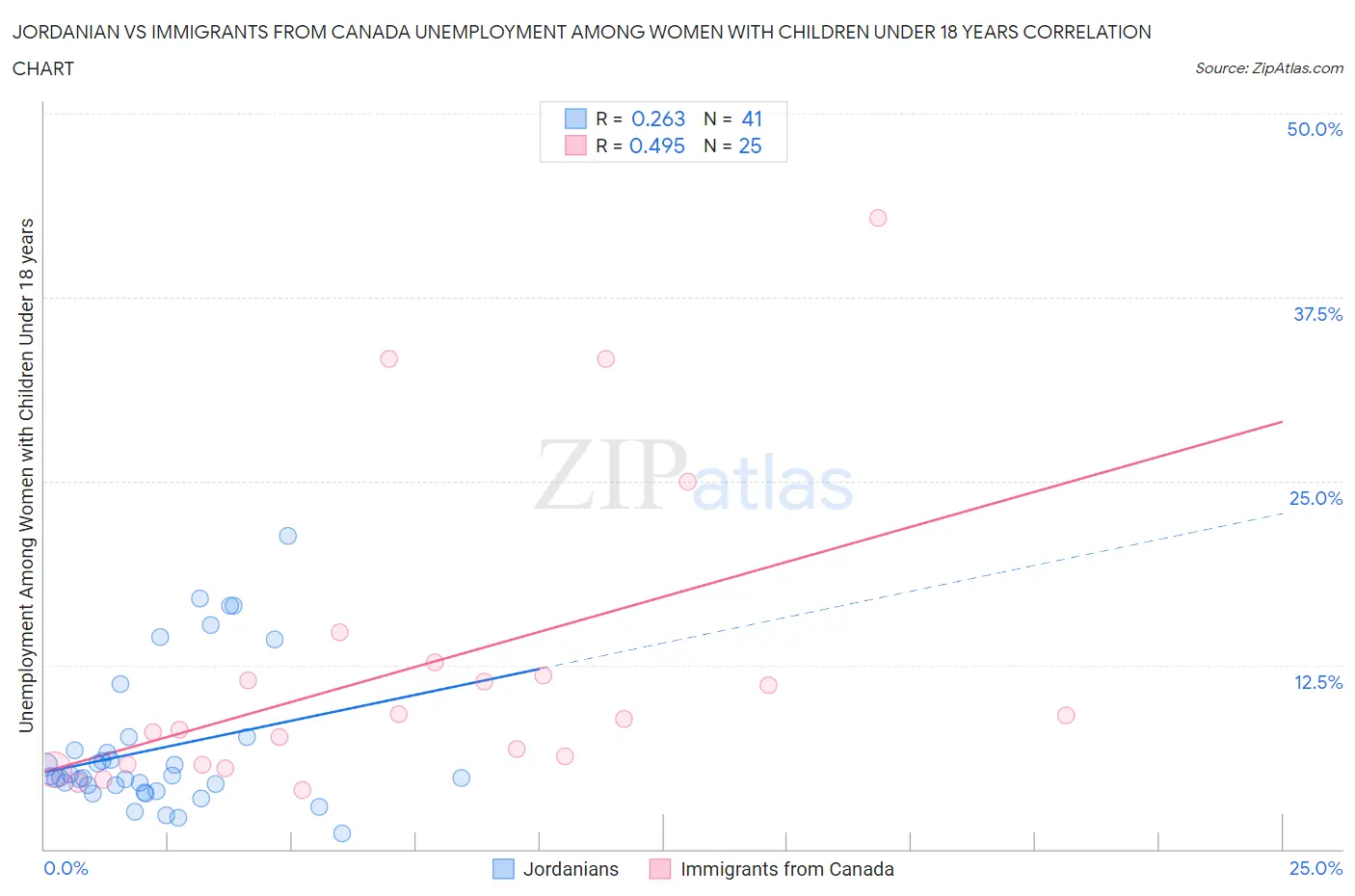 Jordanian vs Immigrants from Canada Unemployment Among Women with Children Under 18 years