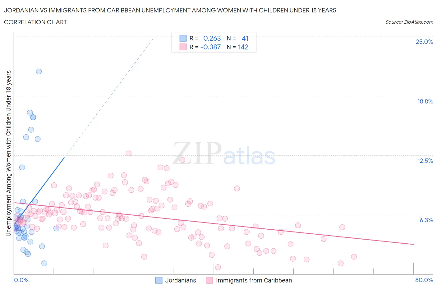 Jordanian vs Immigrants from Caribbean Unemployment Among Women with Children Under 18 years
