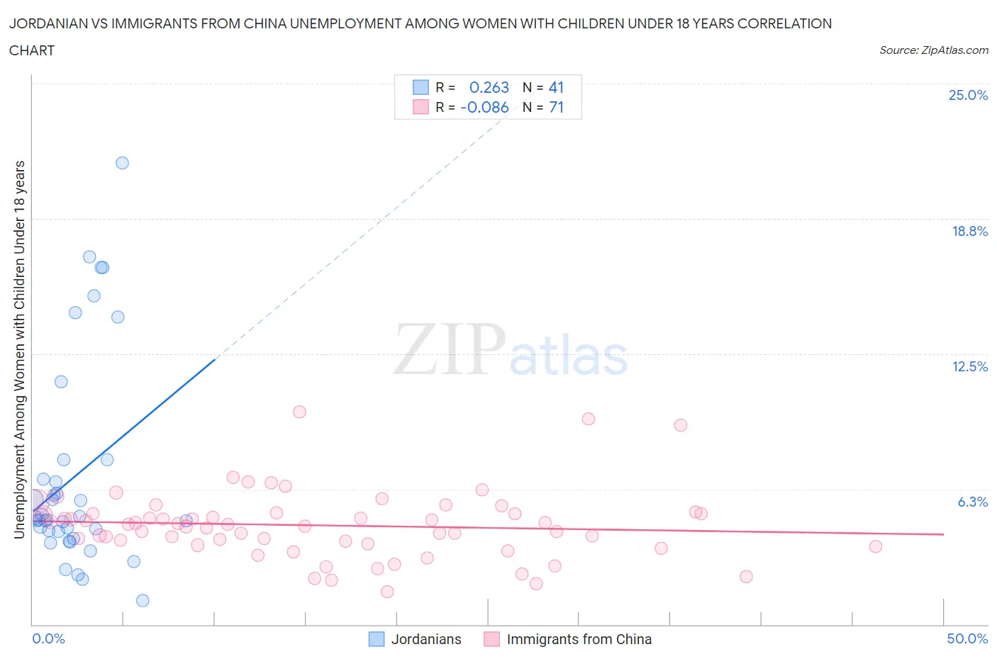 Jordanian vs Immigrants from China Unemployment Among Women with Children Under 18 years
