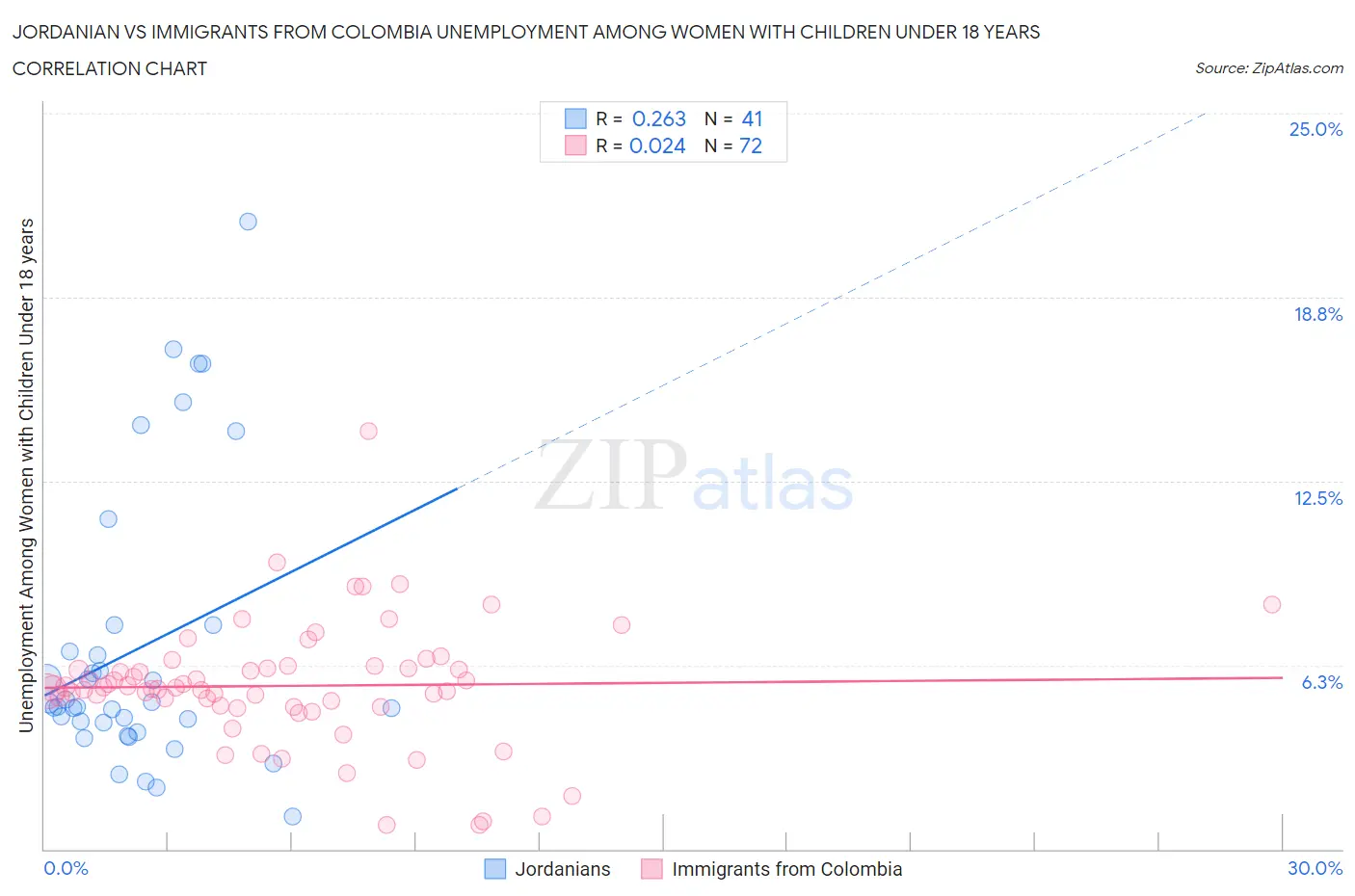 Jordanian vs Immigrants from Colombia Unemployment Among Women with Children Under 18 years