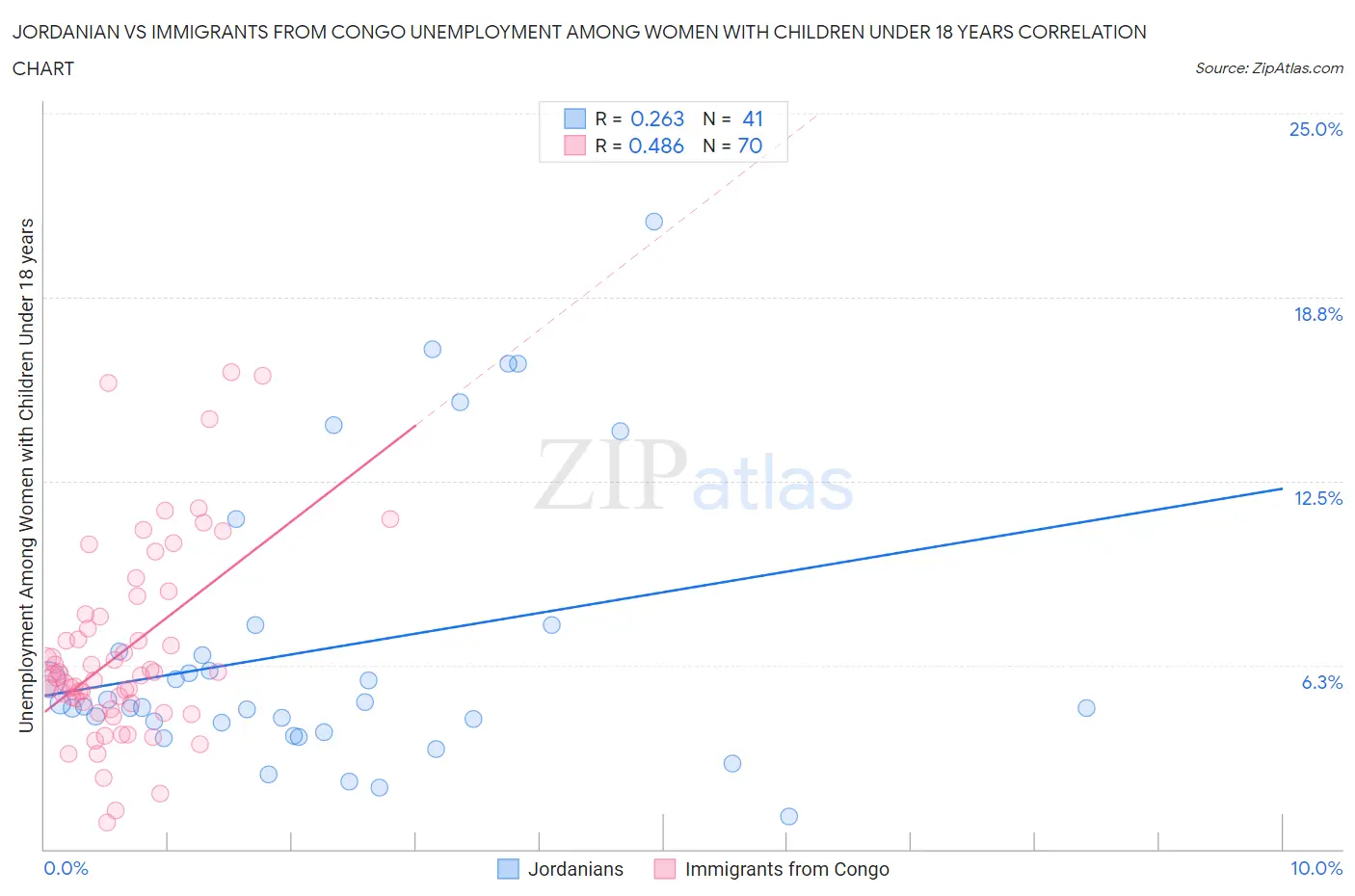 Jordanian vs Immigrants from Congo Unemployment Among Women with Children Under 18 years