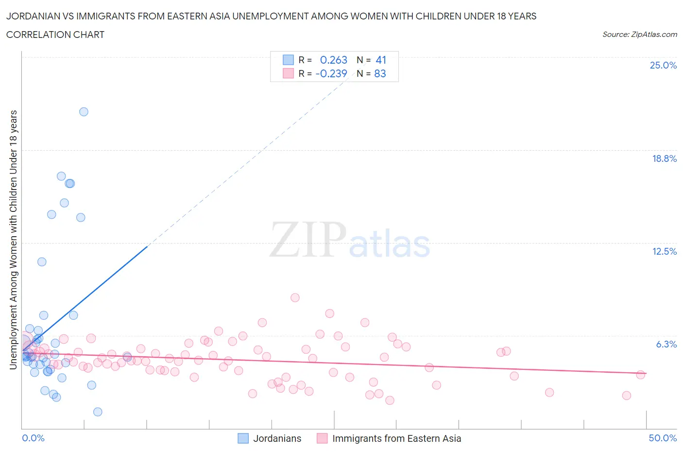 Jordanian vs Immigrants from Eastern Asia Unemployment Among Women with Children Under 18 years