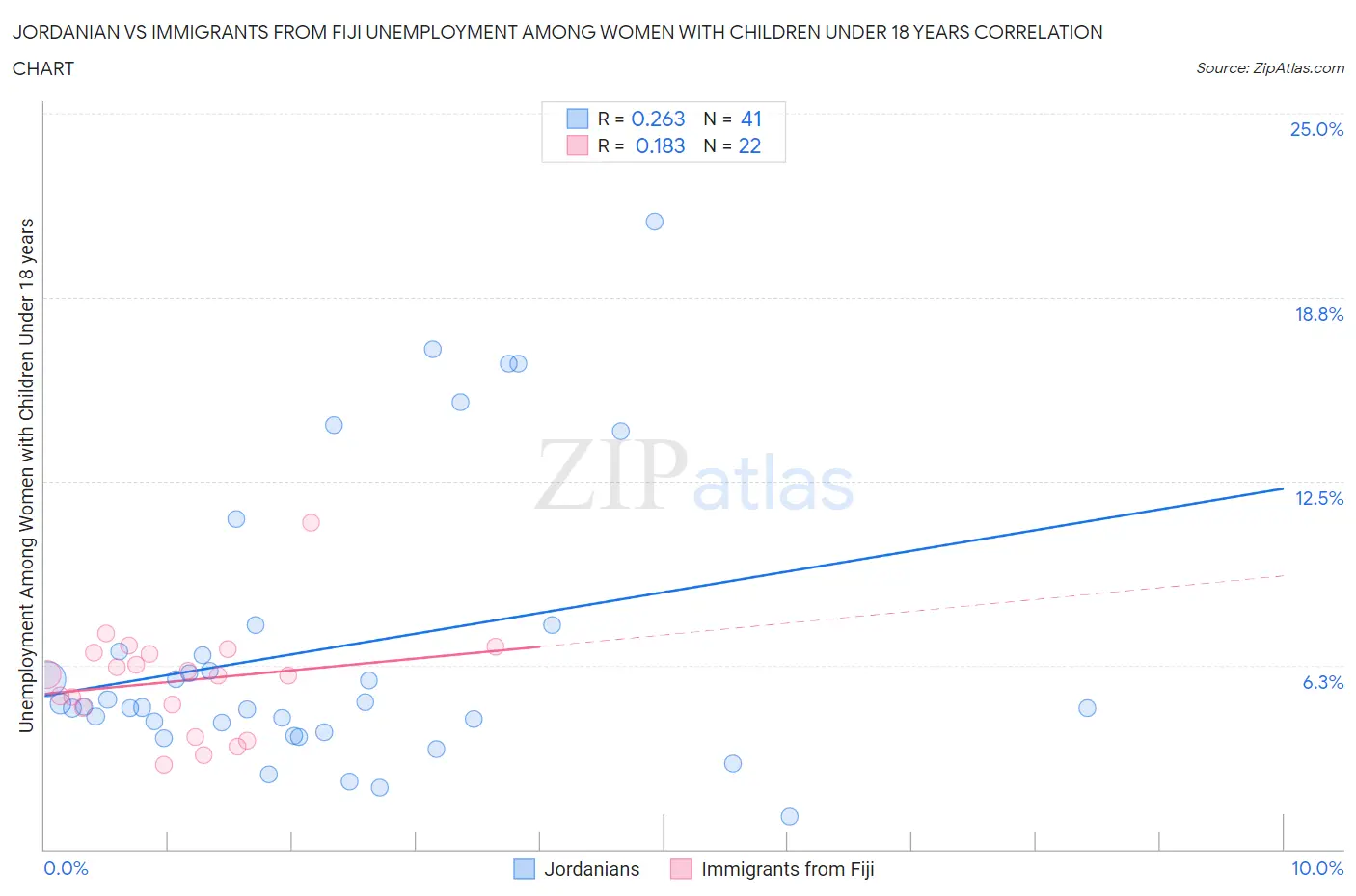 Jordanian vs Immigrants from Fiji Unemployment Among Women with Children Under 18 years