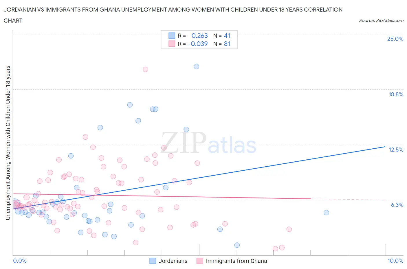 Jordanian vs Immigrants from Ghana Unemployment Among Women with Children Under 18 years