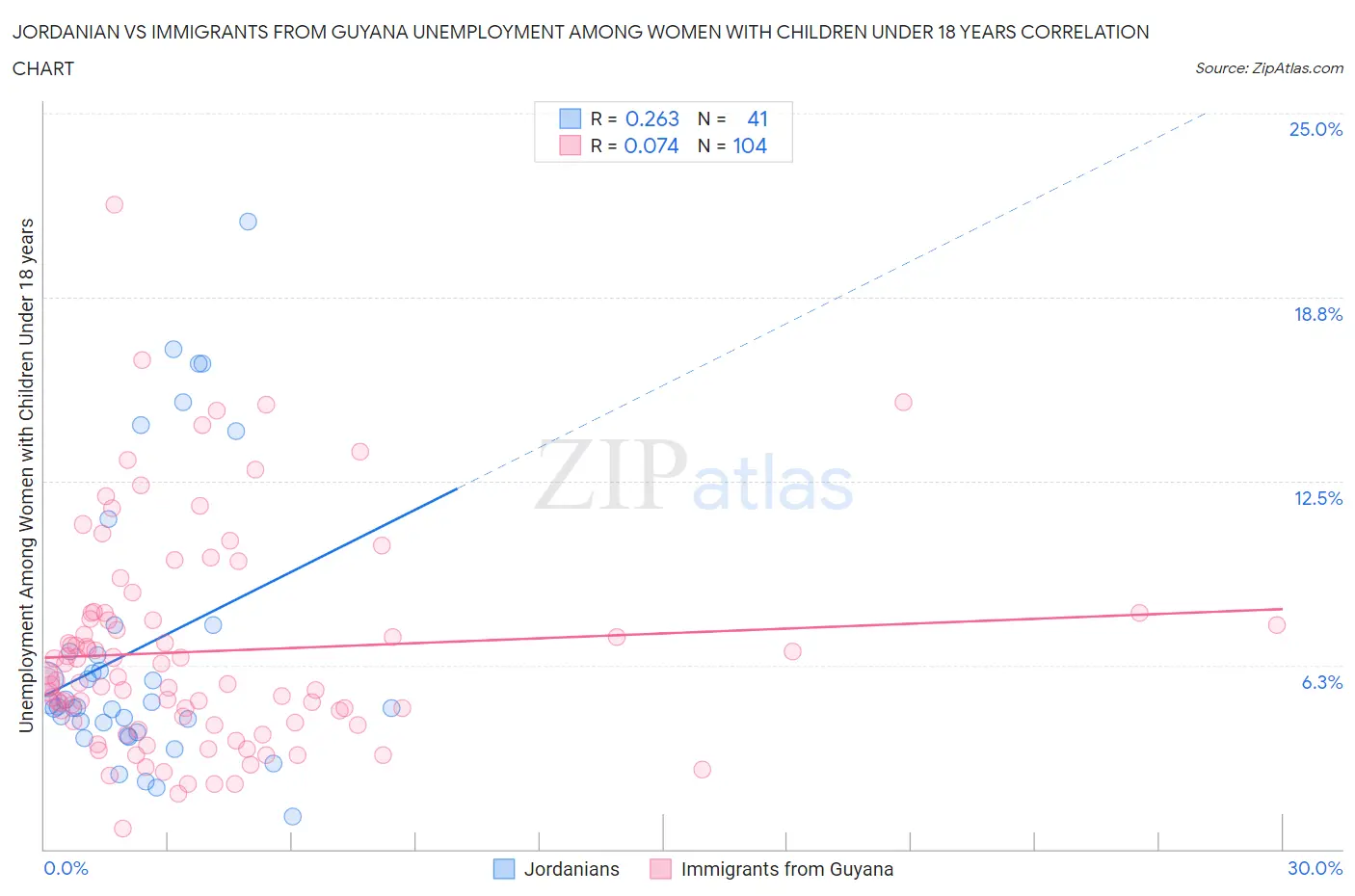 Jordanian vs Immigrants from Guyana Unemployment Among Women with Children Under 18 years