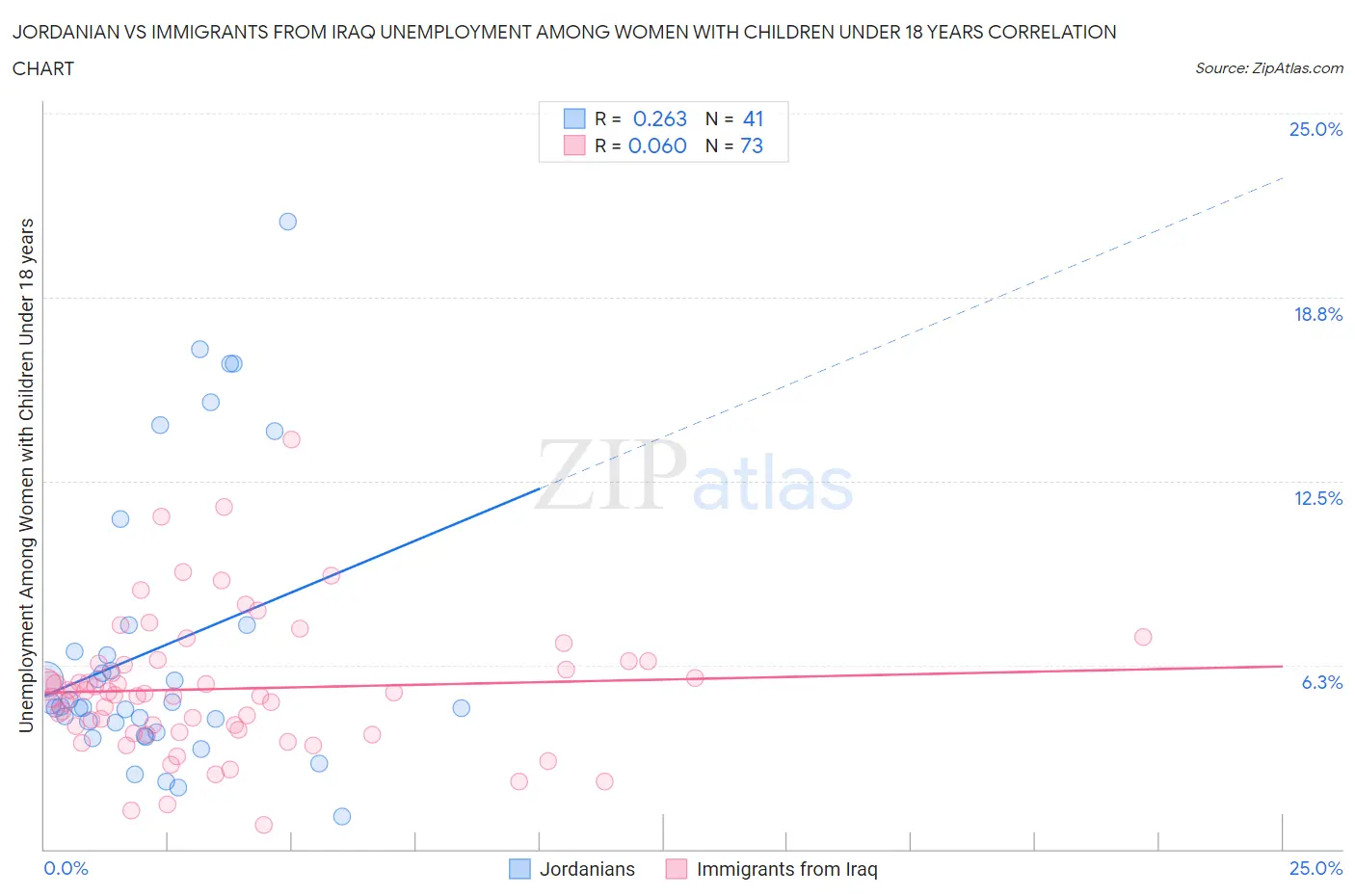 Jordanian vs Immigrants from Iraq Unemployment Among Women with Children Under 18 years
