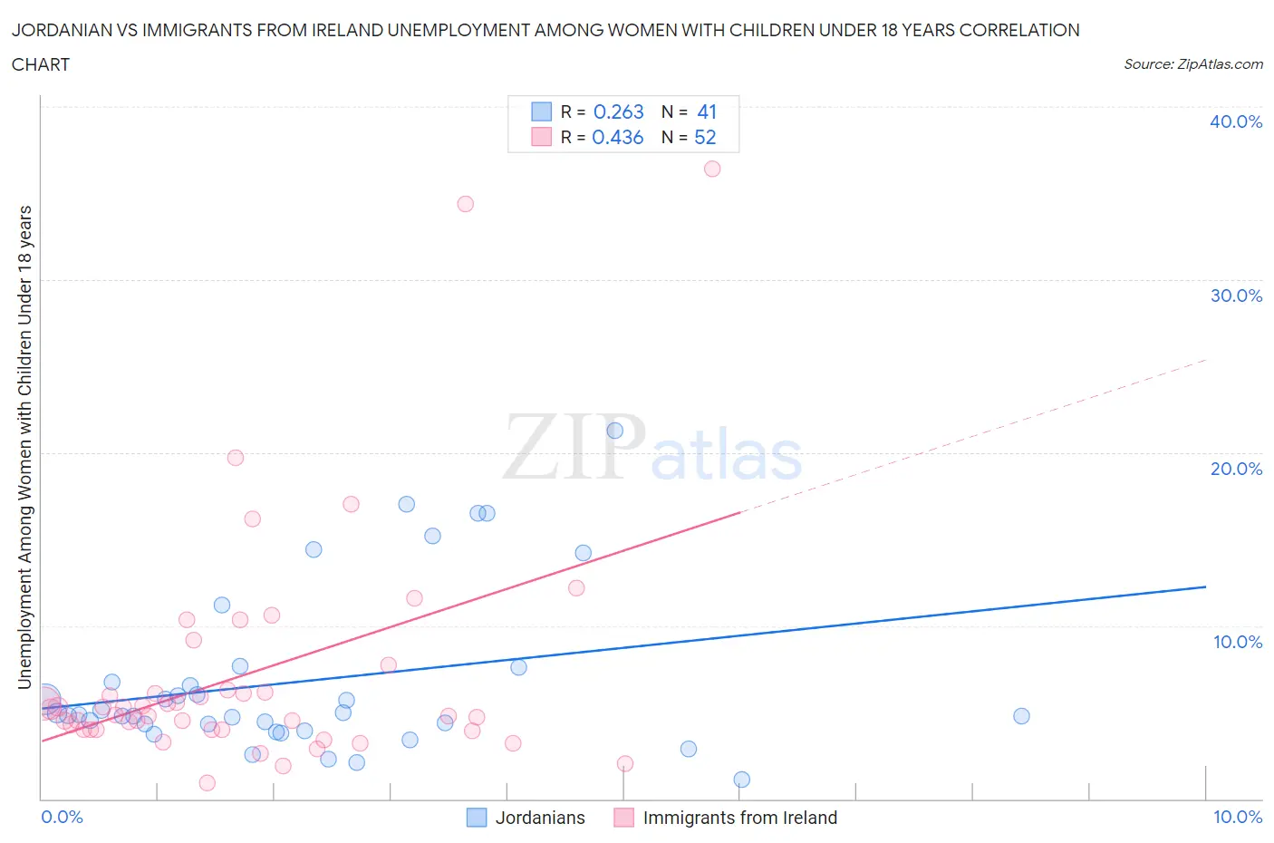 Jordanian vs Immigrants from Ireland Unemployment Among Women with Children Under 18 years