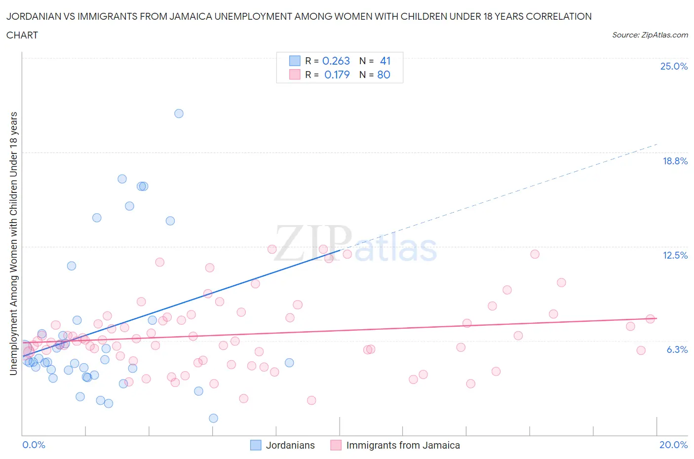 Jordanian vs Immigrants from Jamaica Unemployment Among Women with Children Under 18 years