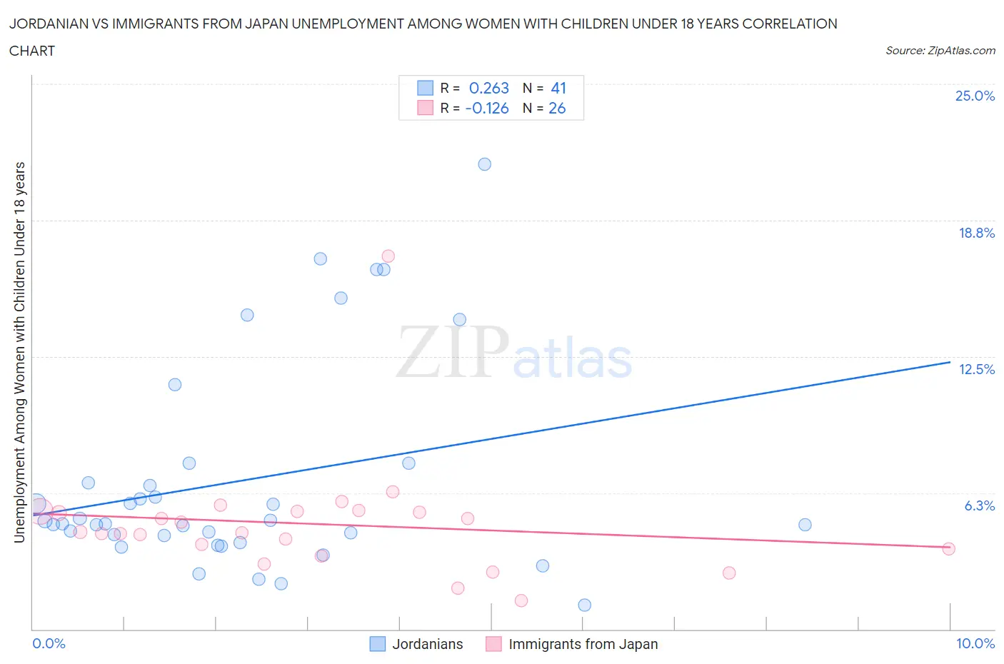 Jordanian vs Immigrants from Japan Unemployment Among Women with Children Under 18 years