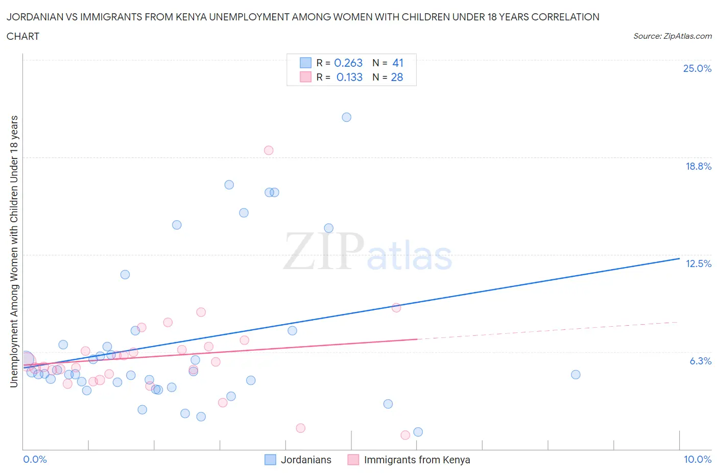 Jordanian vs Immigrants from Kenya Unemployment Among Women with Children Under 18 years