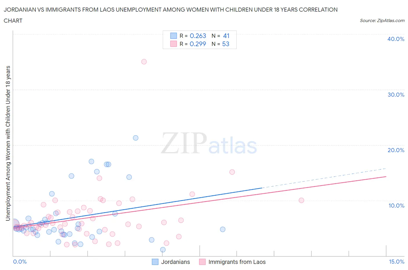 Jordanian vs Immigrants from Laos Unemployment Among Women with Children Under 18 years