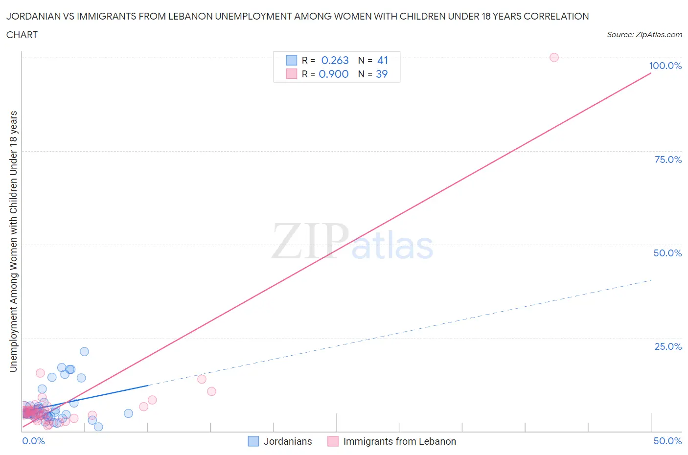 Jordanian vs Immigrants from Lebanon Unemployment Among Women with Children Under 18 years