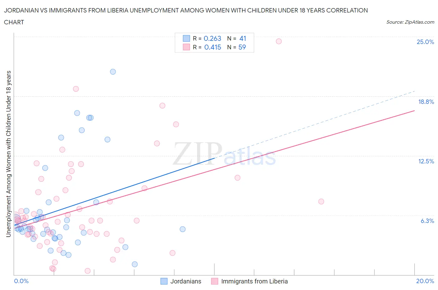 Jordanian vs Immigrants from Liberia Unemployment Among Women with Children Under 18 years