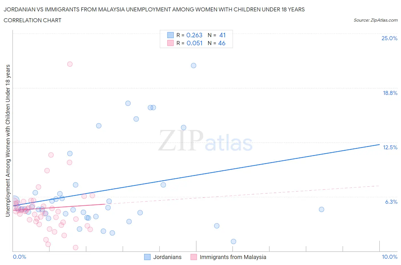 Jordanian vs Immigrants from Malaysia Unemployment Among Women with Children Under 18 years
