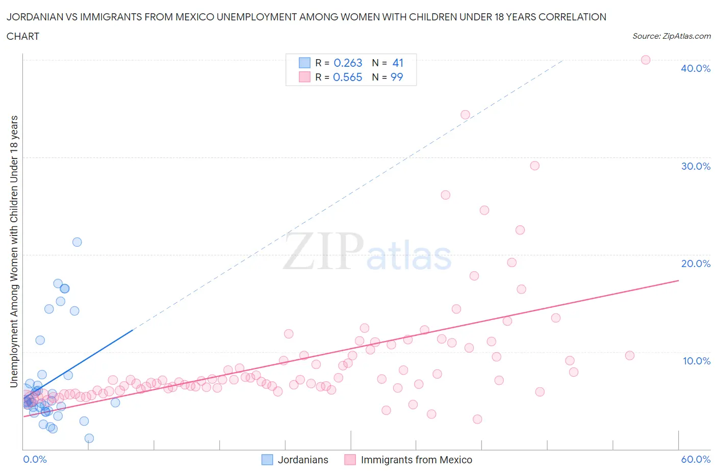 Jordanian vs Immigrants from Mexico Unemployment Among Women with Children Under 18 years