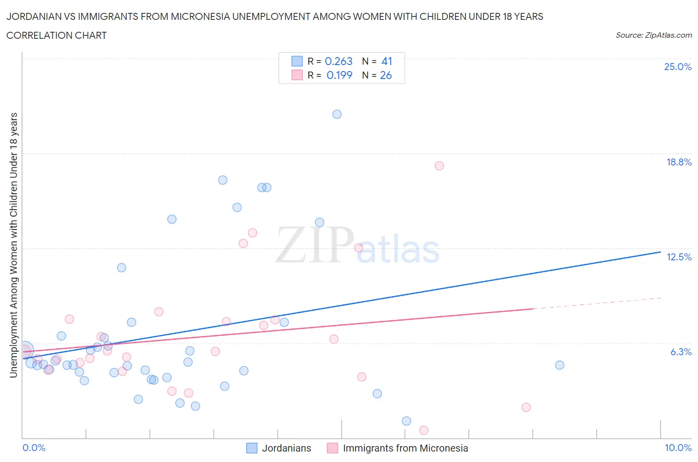 Jordanian vs Immigrants from Micronesia Unemployment Among Women with Children Under 18 years