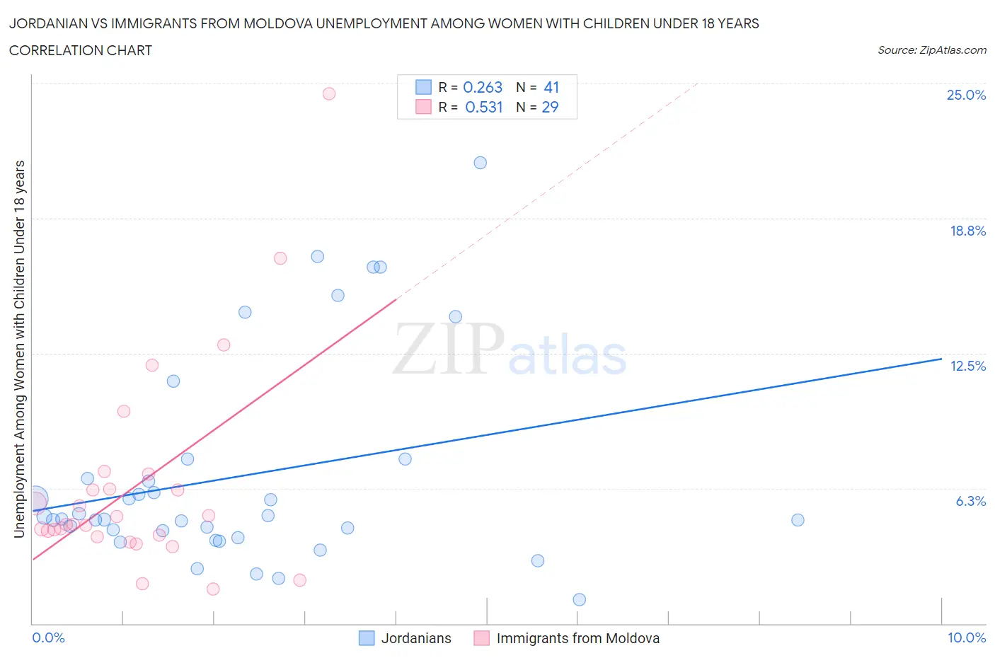 Jordanian vs Immigrants from Moldova Unemployment Among Women with Children Under 18 years
