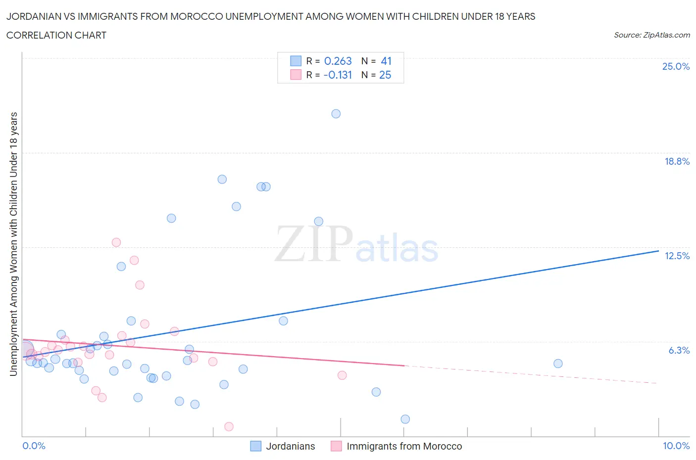 Jordanian vs Immigrants from Morocco Unemployment Among Women with Children Under 18 years