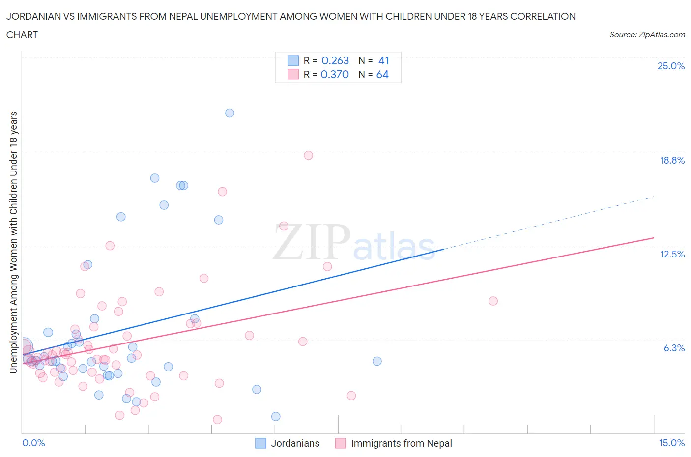 Jordanian vs Immigrants from Nepal Unemployment Among Women with Children Under 18 years