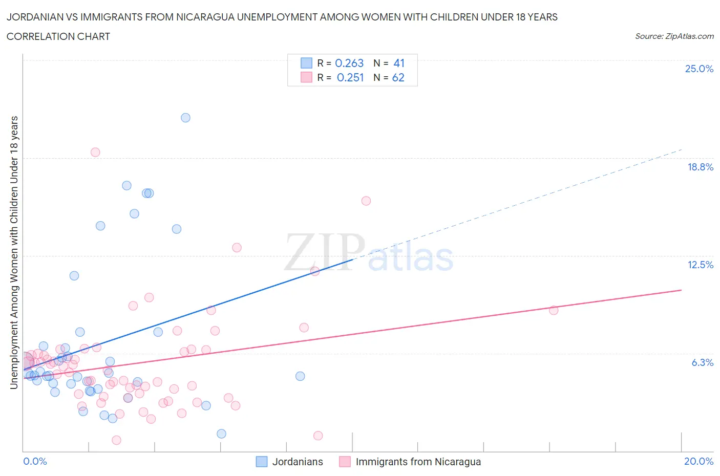 Jordanian vs Immigrants from Nicaragua Unemployment Among Women with Children Under 18 years