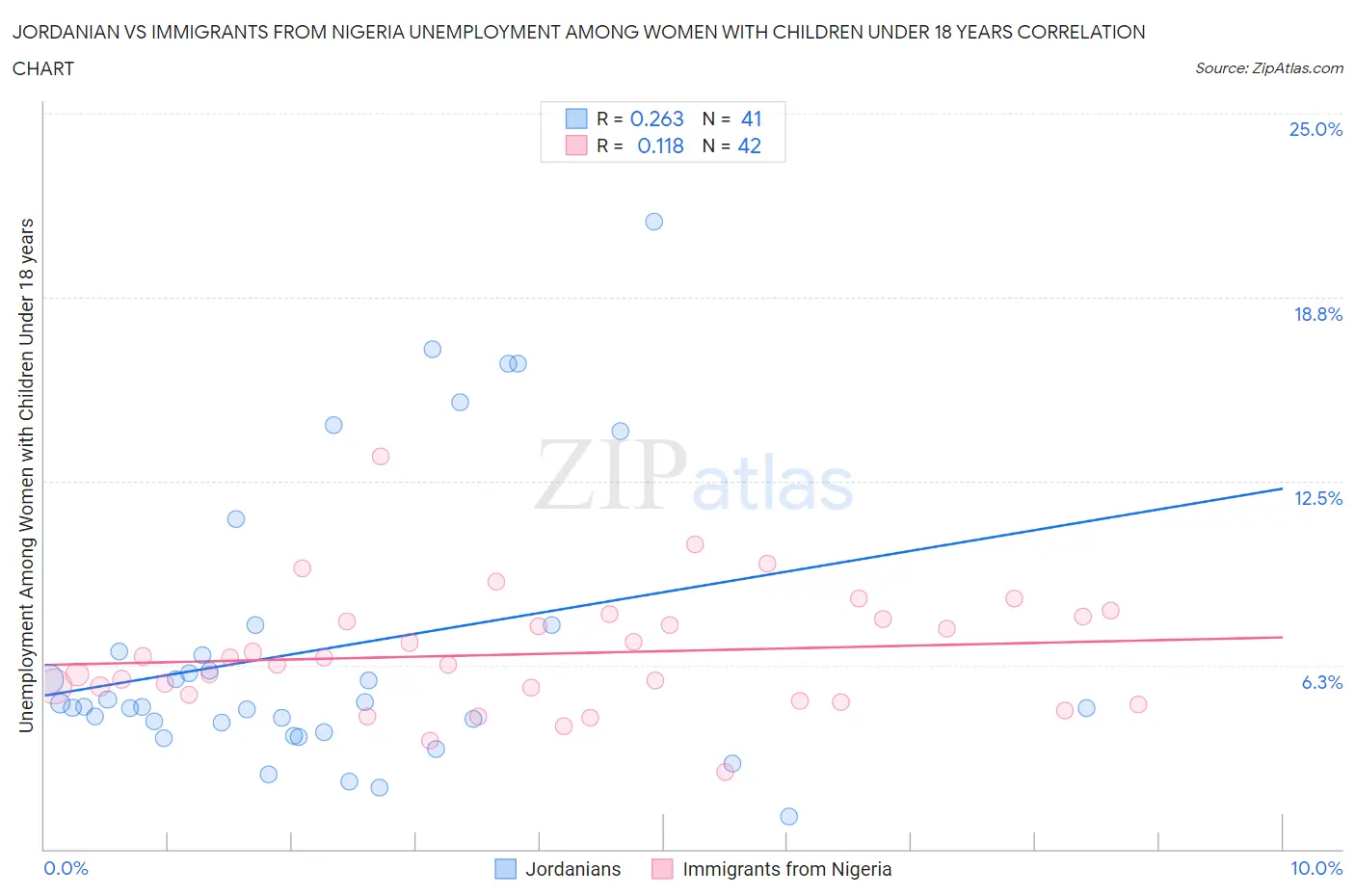 Jordanian vs Immigrants from Nigeria Unemployment Among Women with Children Under 18 years