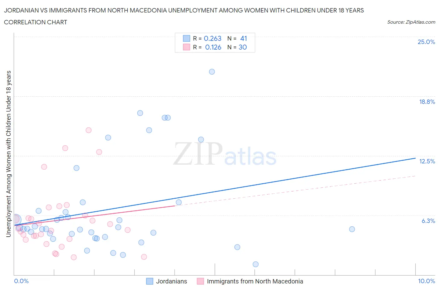 Jordanian vs Immigrants from North Macedonia Unemployment Among Women with Children Under 18 years