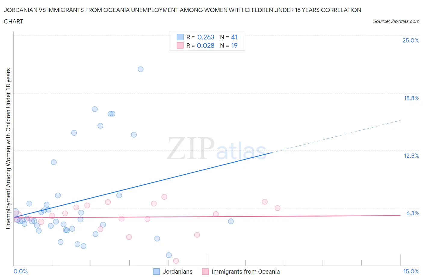Jordanian vs Immigrants from Oceania Unemployment Among Women with Children Under 18 years