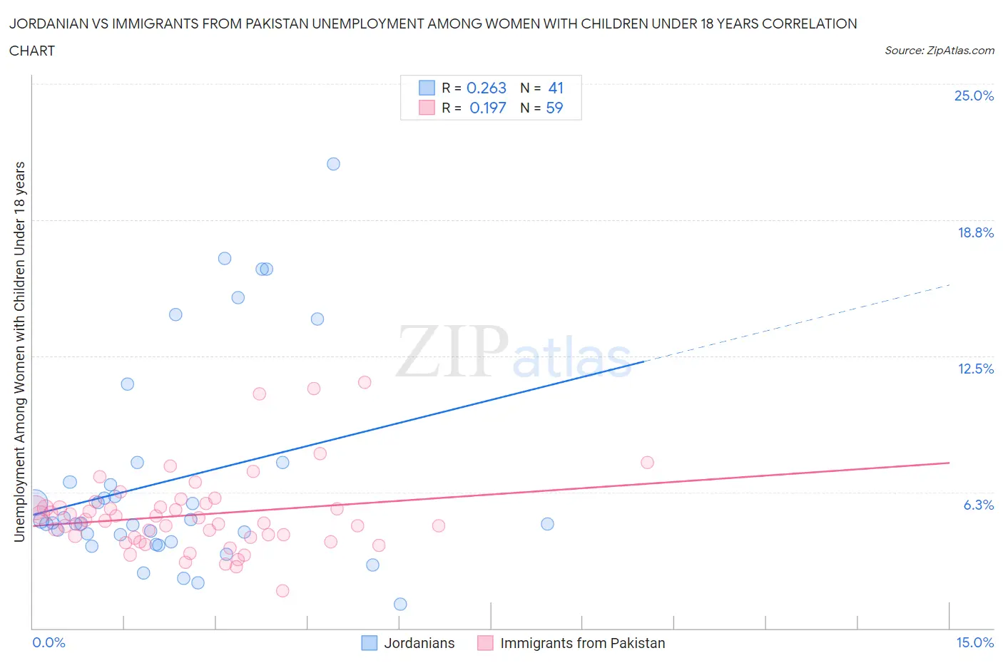 Jordanian vs Immigrants from Pakistan Unemployment Among Women with Children Under 18 years