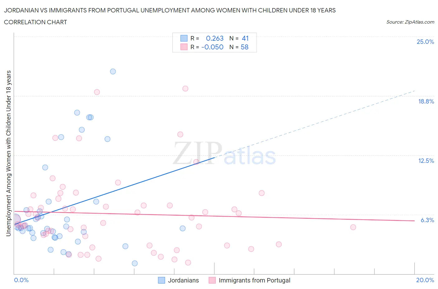 Jordanian vs Immigrants from Portugal Unemployment Among Women with Children Under 18 years