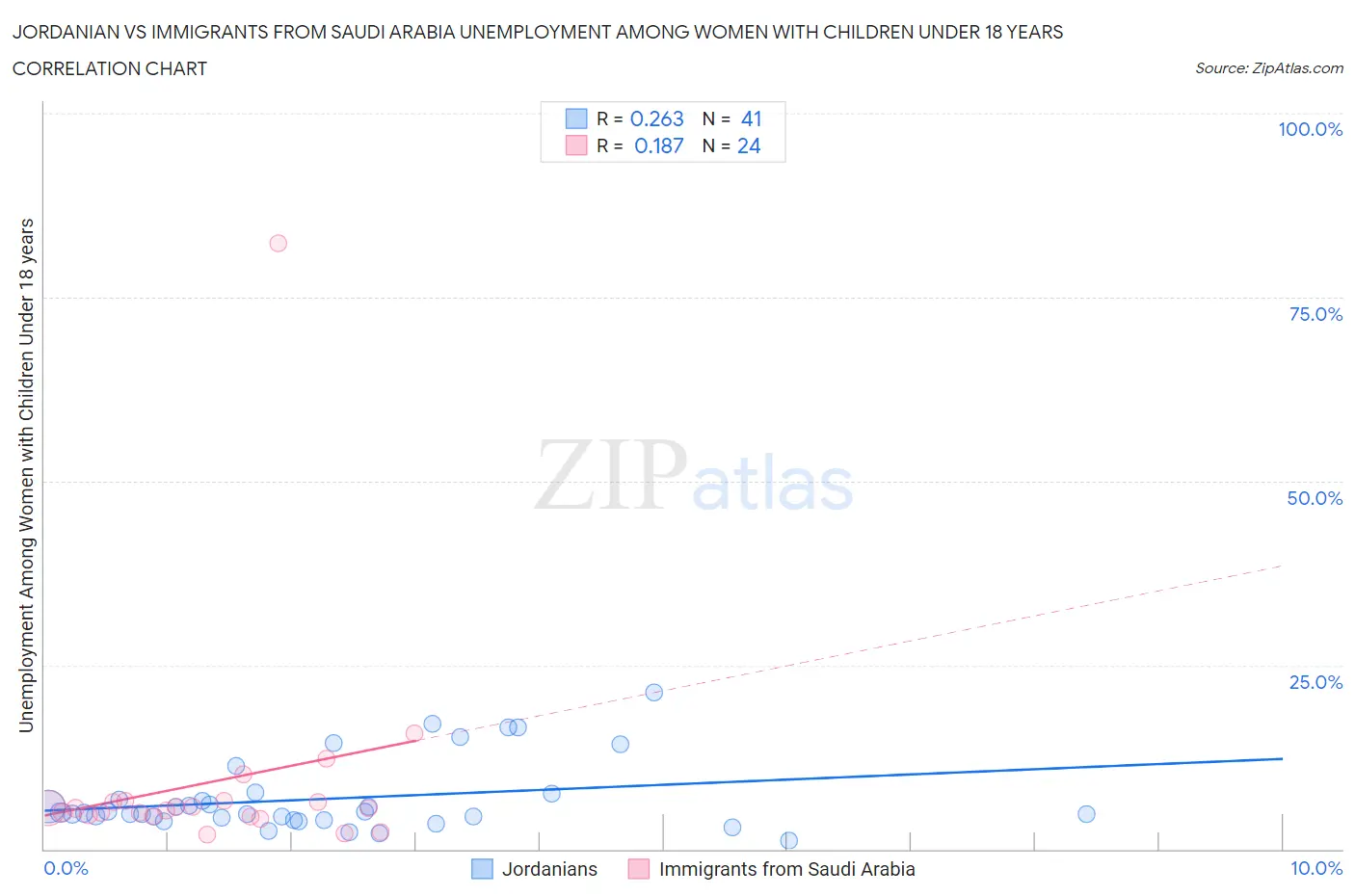 Jordanian vs Immigrants from Saudi Arabia Unemployment Among Women with Children Under 18 years