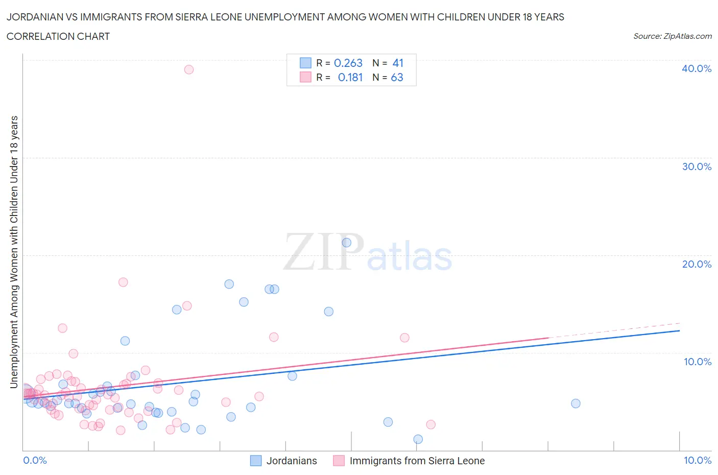 Jordanian vs Immigrants from Sierra Leone Unemployment Among Women with Children Under 18 years