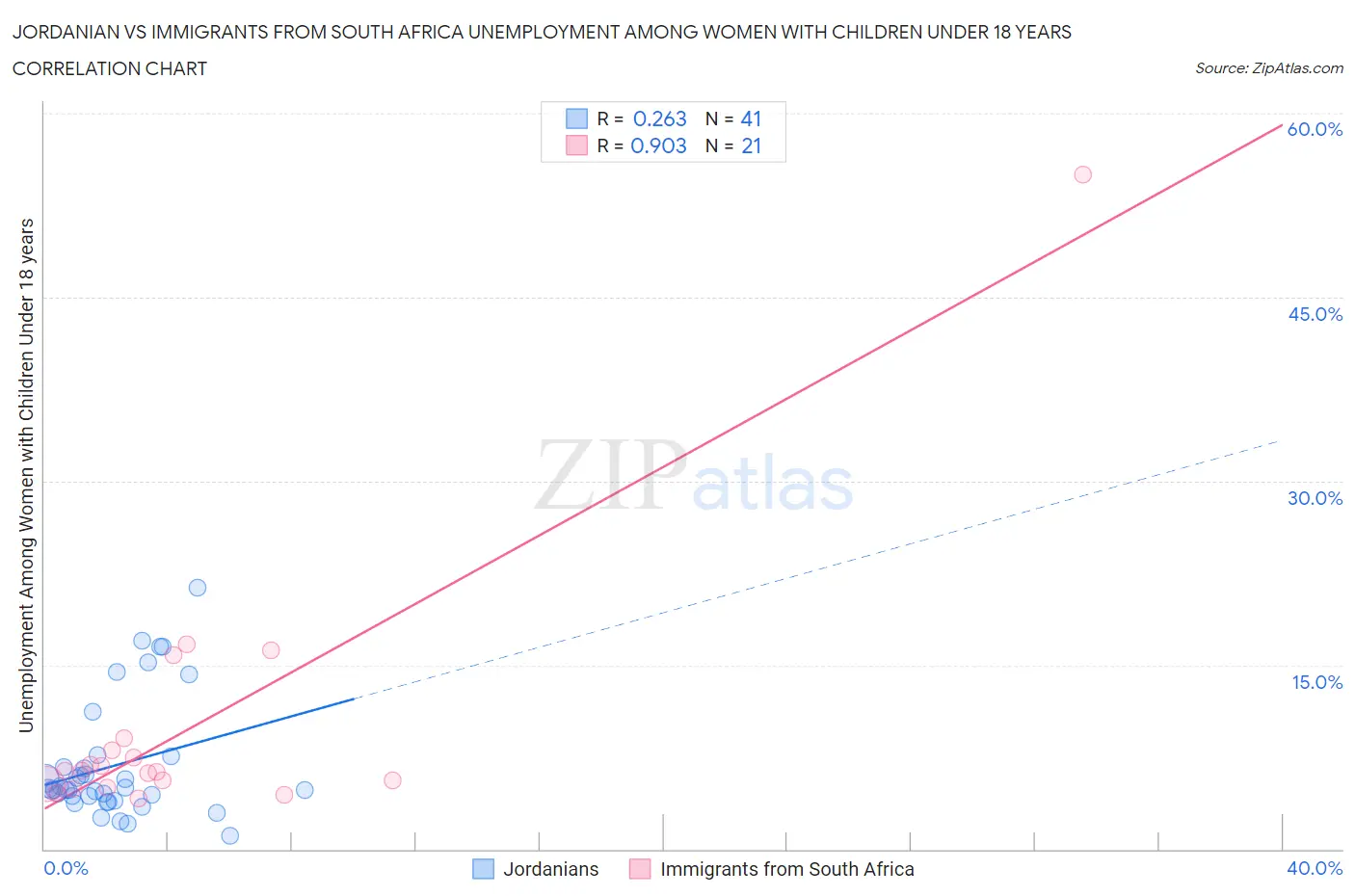 Jordanian vs Immigrants from South Africa Unemployment Among Women with Children Under 18 years