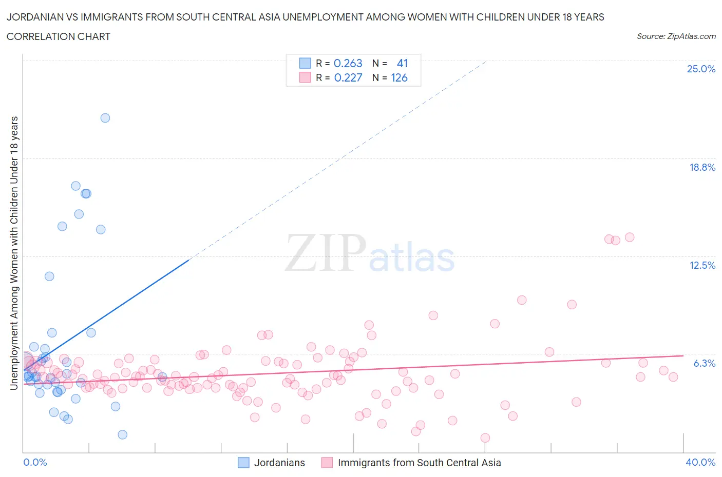 Jordanian vs Immigrants from South Central Asia Unemployment Among Women with Children Under 18 years