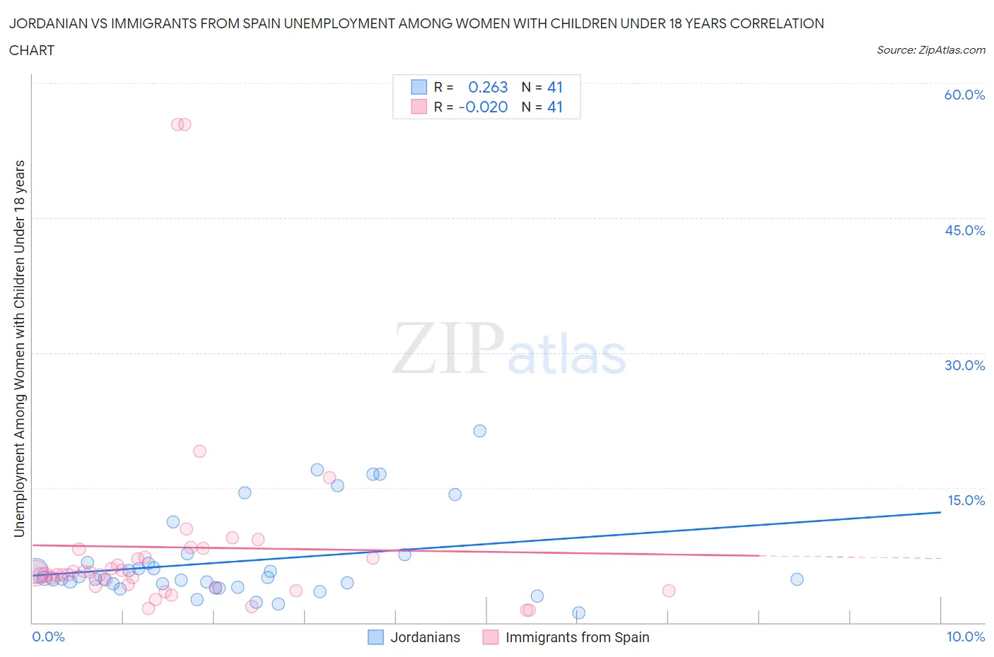 Jordanian vs Immigrants from Spain Unemployment Among Women with Children Under 18 years