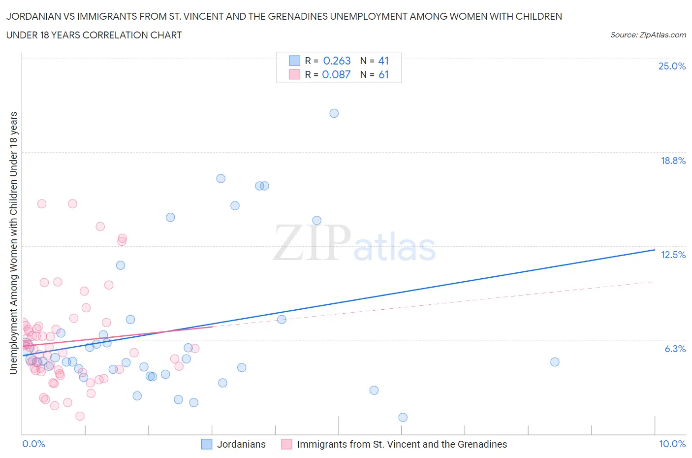 Jordanian vs Immigrants from St. Vincent and the Grenadines Unemployment Among Women with Children Under 18 years