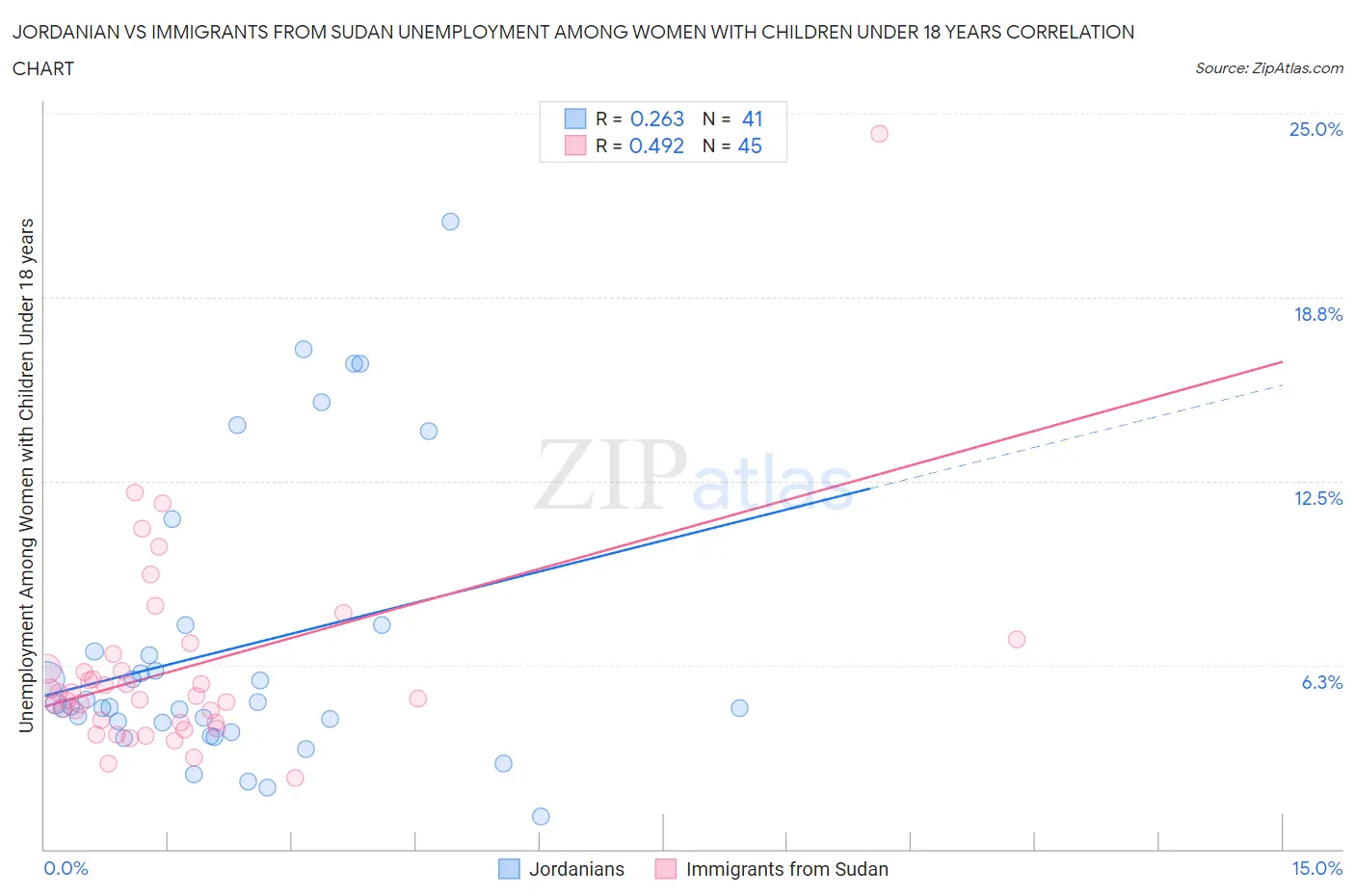 Jordanian vs Immigrants from Sudan Unemployment Among Women with Children Under 18 years