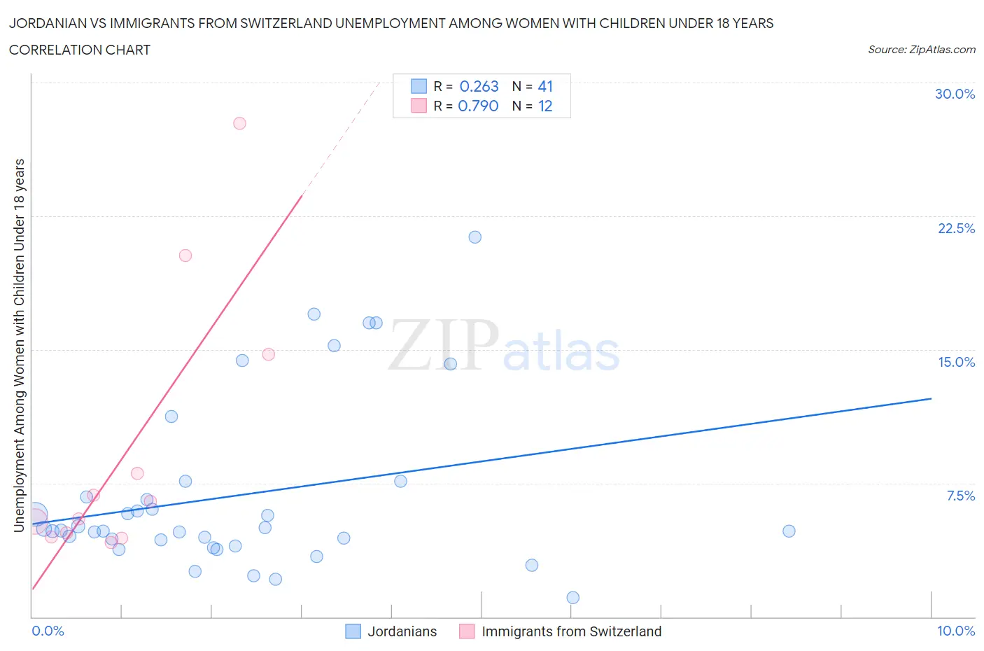 Jordanian vs Immigrants from Switzerland Unemployment Among Women with Children Under 18 years