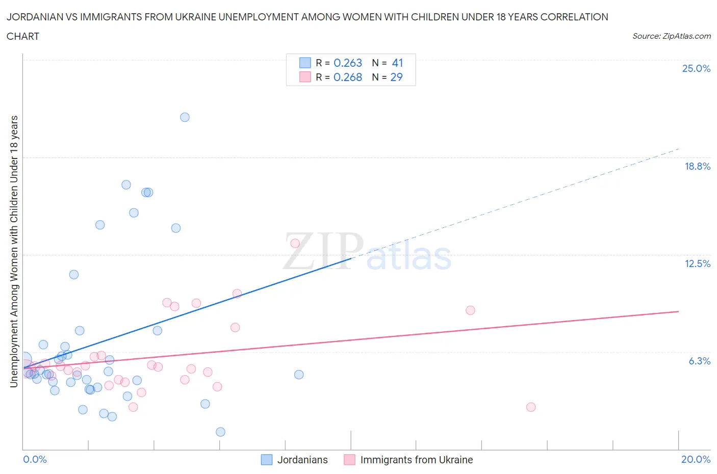 Jordanian vs Immigrants from Ukraine Unemployment Among Women with Children Under 18 years