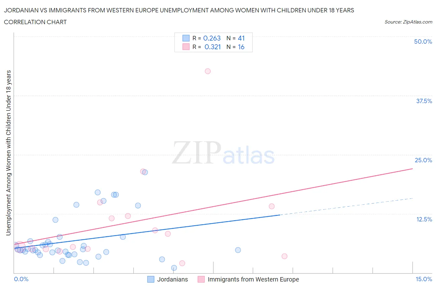 Jordanian vs Immigrants from Western Europe Unemployment Among Women with Children Under 18 years