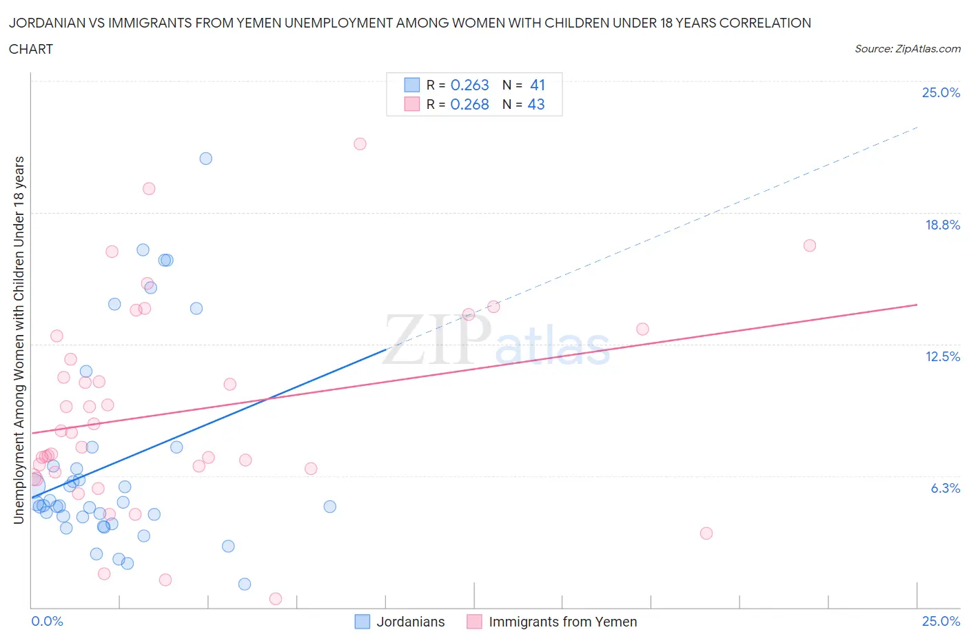 Jordanian vs Immigrants from Yemen Unemployment Among Women with Children Under 18 years