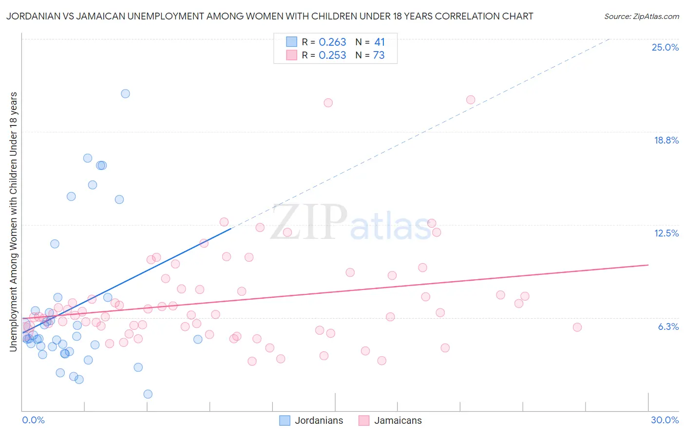 Jordanian vs Jamaican Unemployment Among Women with Children Under 18 years