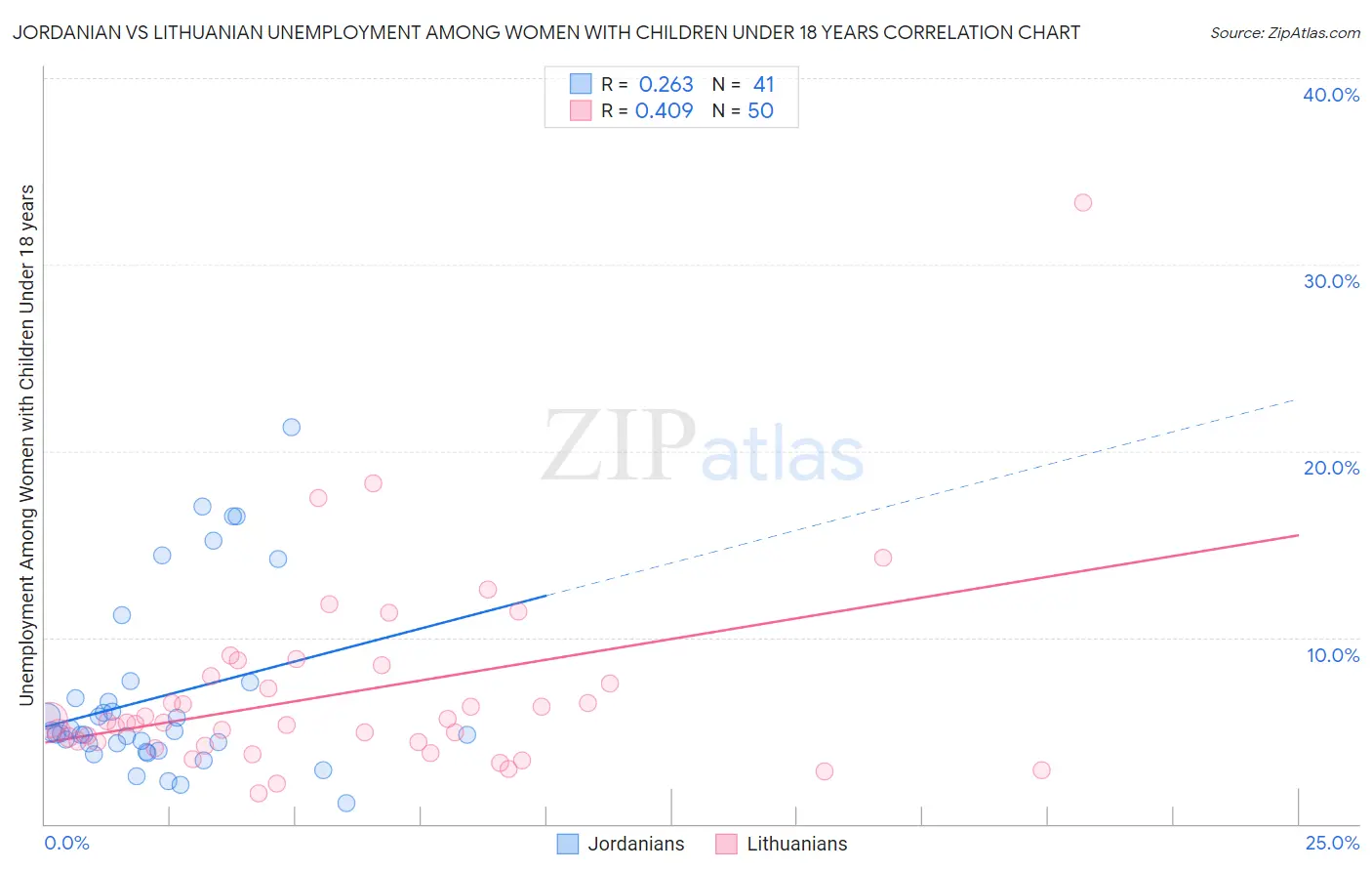 Jordanian vs Lithuanian Unemployment Among Women with Children Under 18 years