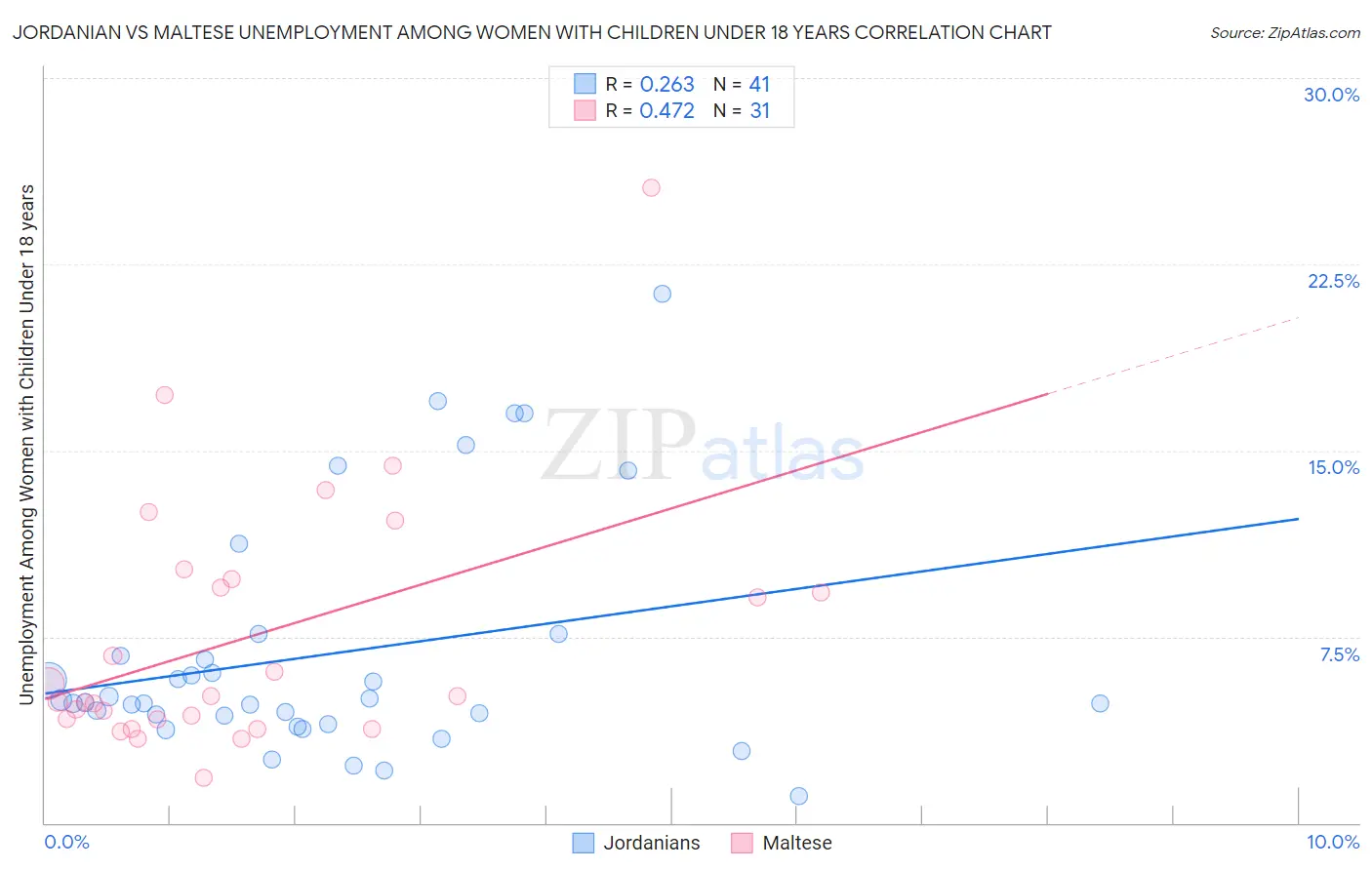 Jordanian vs Maltese Unemployment Among Women with Children Under 18 years