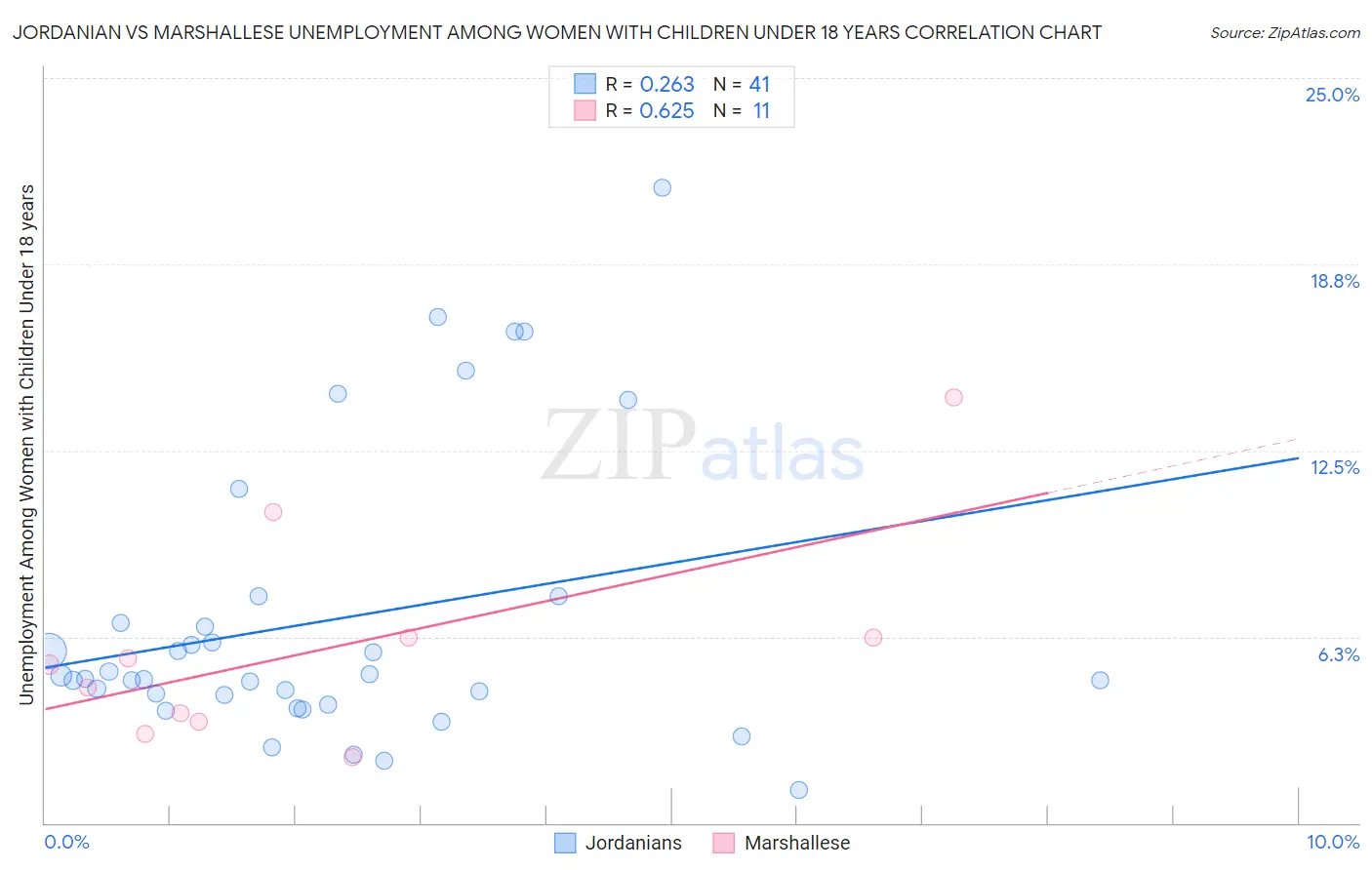 Jordanian vs Marshallese Unemployment Among Women with Children Under 18 years