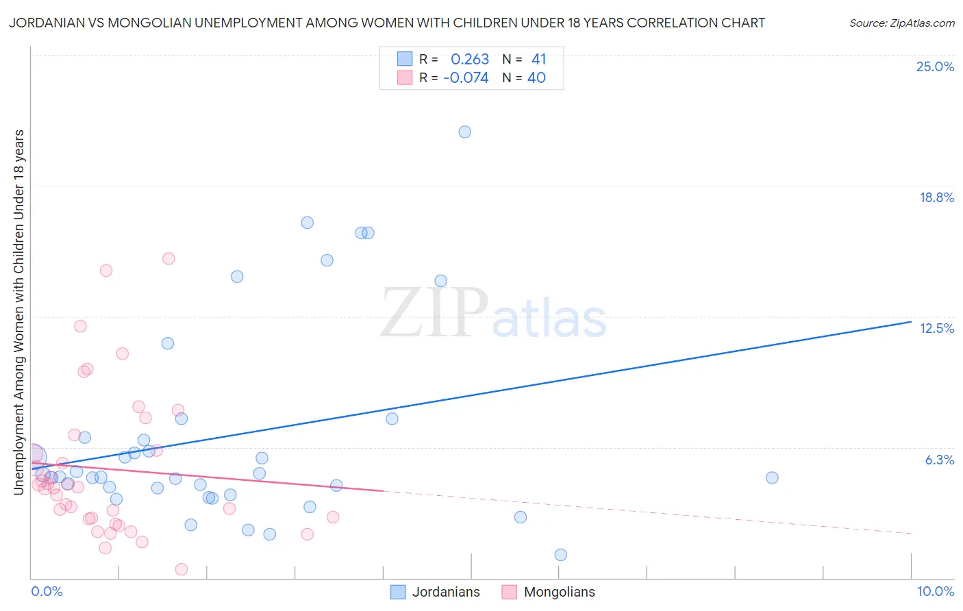 Jordanian vs Mongolian Unemployment Among Women with Children Under 18 years