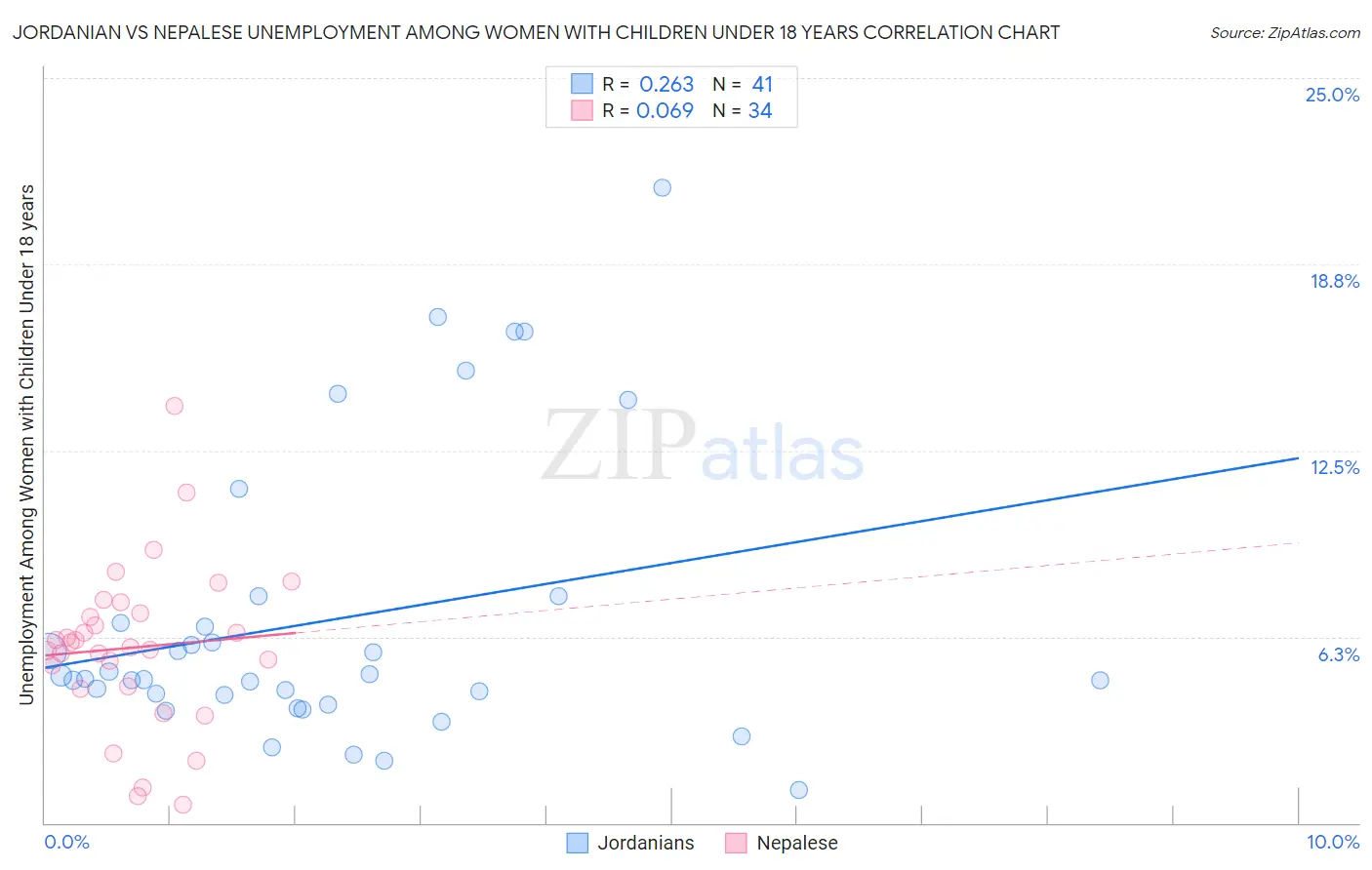 Jordanian vs Nepalese Unemployment Among Women with Children Under 18 years